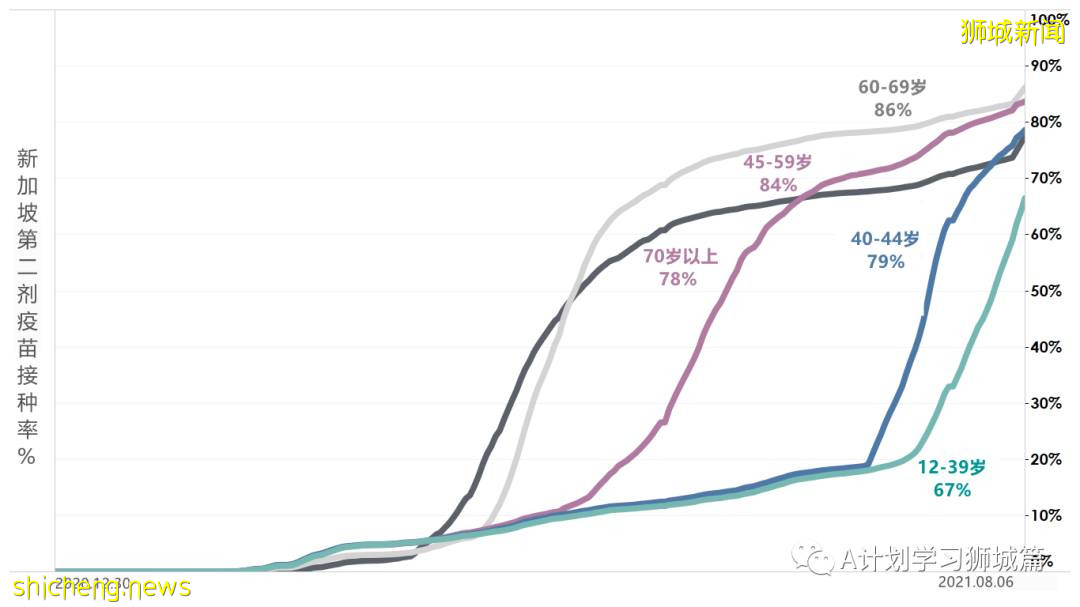 8月8日，新加坡疫情：新增78起，其中本土73起，輸入5起，公立培群學校又兩名學生確診