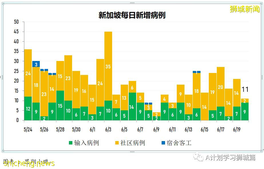 6月21日，新加坡疫情：新增16起，其中社區13起，輸入3起；紅山巷與紅山弄 七組屋居民今明強制檢測