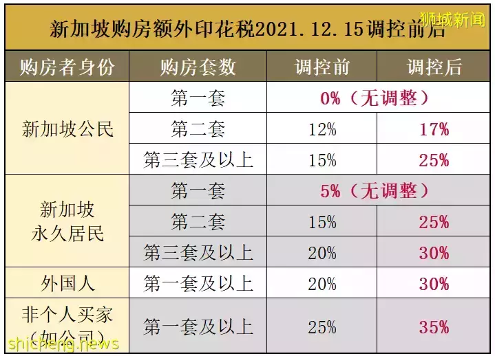 新加坡房地産政策調控丟下“震撼彈”後，地産投資還有哪些“低稅率”選擇