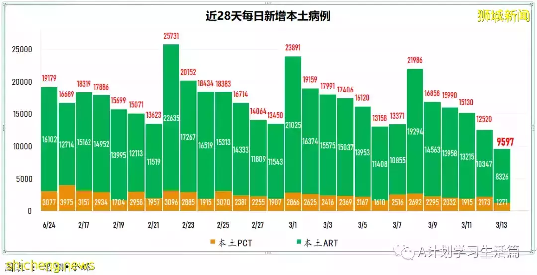 新增繼續減少至9042起,目前住院病患1310人;新加坡病疫情期間整體死亡人數減少
