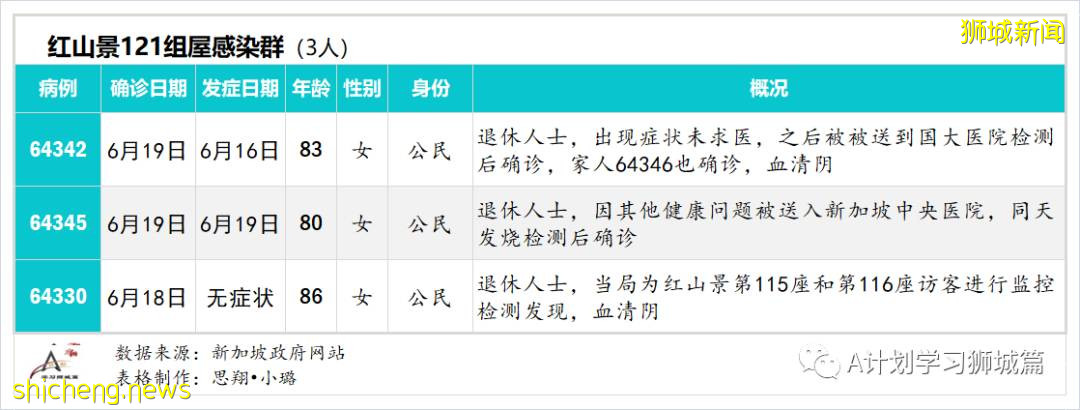 6月22日，新加坡疫情：新增18起，其中社區15起，輸入3起；紅山中心平價超市職員和訪客免費冠病檢測