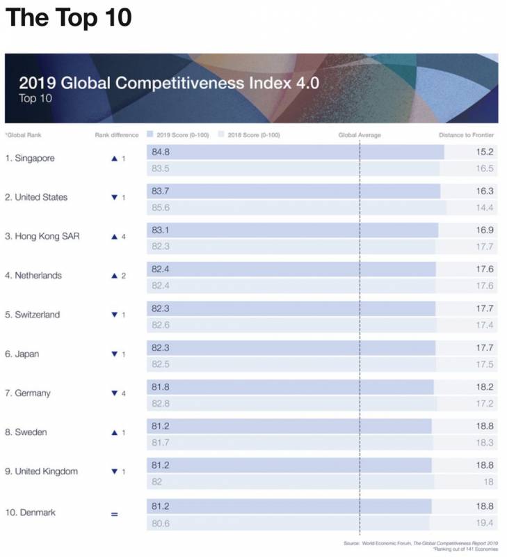 干掉美国、中国香港，新加坡成全球最具竞争力经济体