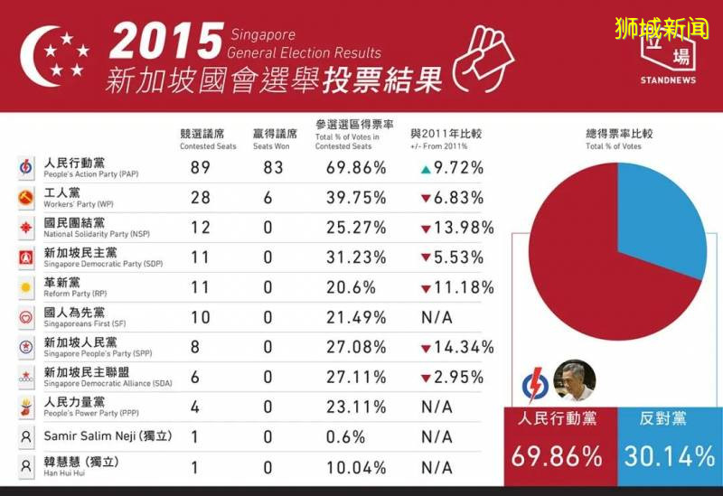 新加坡大選簡史!你最想了解的全在這兒