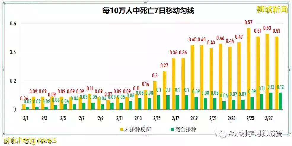 新增24080起,目前住院病患1726人;過去七天,完成接種每10萬人有0.74人住進加護病房,0.12人病逝