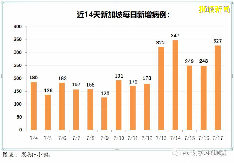 今日疫情【新加坡】：新增病例202起，其中社區病例7起，累計4萬7655起，新增出院321起