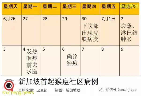 新加坡首现猴痘本土病例，源头不明！世卫或紧急开会上调警戒等级