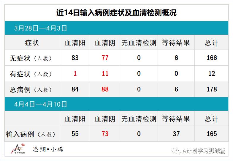 4月11日，新加坡疫情：新增20起，其中宿舍客工1起，輸入19起；約3600份優先接種疫苗的申請獲批准