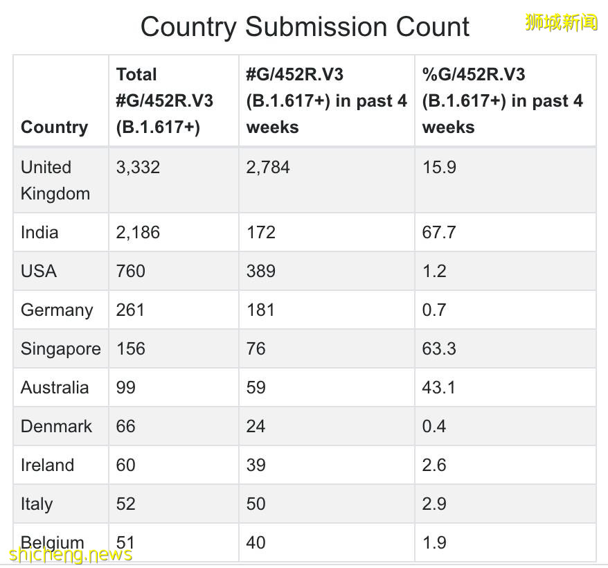 變種病毒更容易感染兒童?!新加坡專家警告:任何人都不要放松警惕