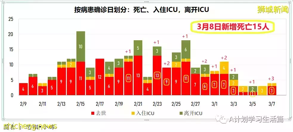 新增17051起，目前住院病患1513人；王乙康表示奧密克戎在新加坡的傳播已經達到巅峰開始消退