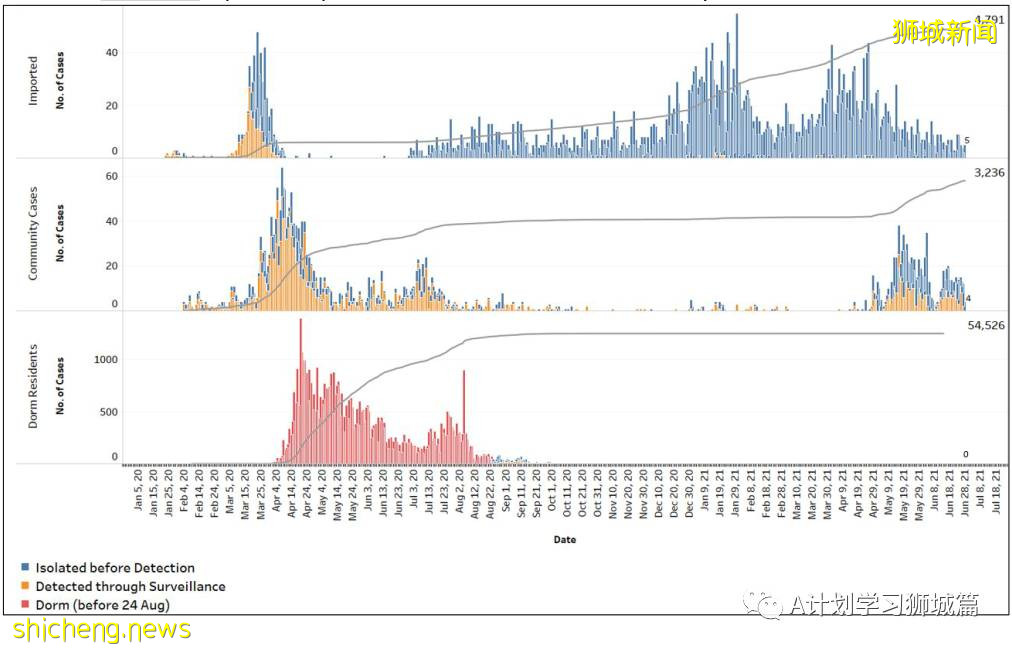 6月29日，新加坡疫情：新增10起，其中社區5起，輸入5起；非公民6月30日起可預約接種疫苗