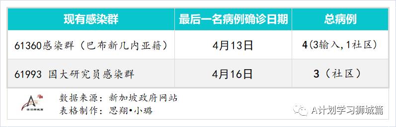 4月18日，新加坡疫情：新增23起，其中社區1起，輸入22起；接種後年輕人現發燒副作用居多