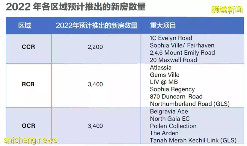 獅城地産虎年展望 風險,機會和策略