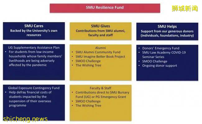 新加坡多所高校发放经济援助,数千名学生收到补贴