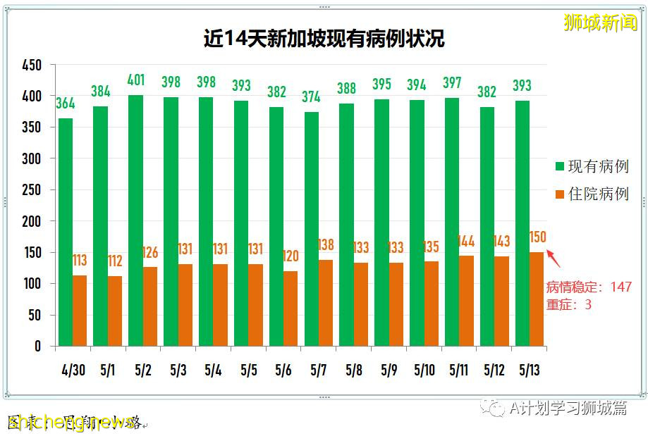 5月14日，新加坡疫情：新增52起，其中社區24起，輸入28起；5月16日起 新加坡進一步收緊防疫措施