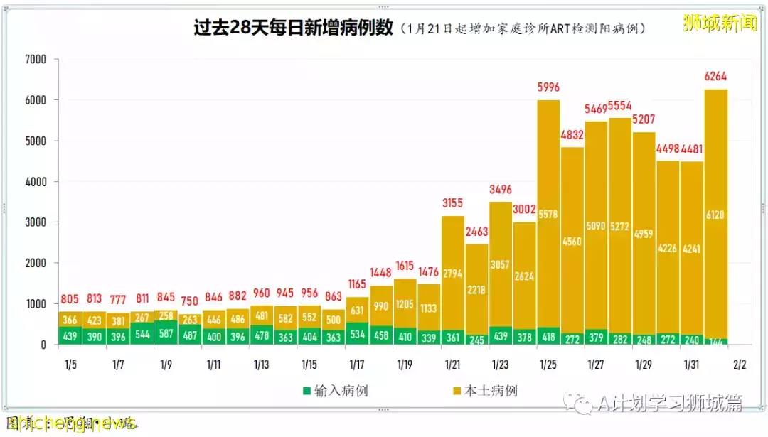 新加坡新增6264起,其中本土6210起;今天再添三起死亡病例