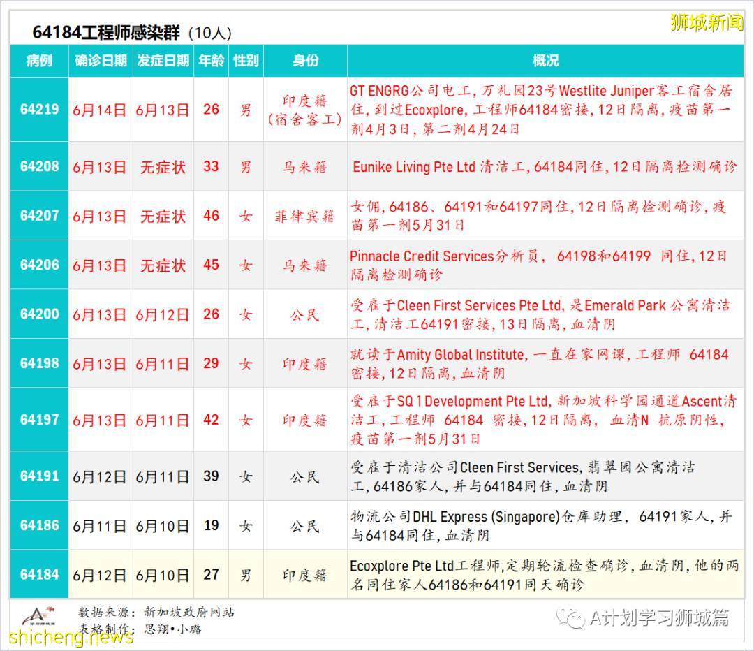 6月15日，新加坡疫情：新增14起，全是社區感染病例；全球疫苗接種超21億8千萬劑，中國超9億劑