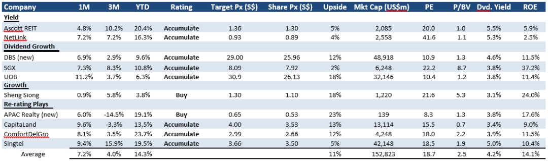 研报 | 辉立新加坡策略：渴求收益