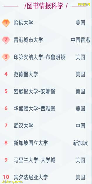 2021軟科排名出爐，國大23個學科入圍世界前50