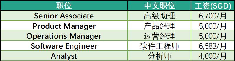 強勢圍觀,新加坡各大公司工資水平