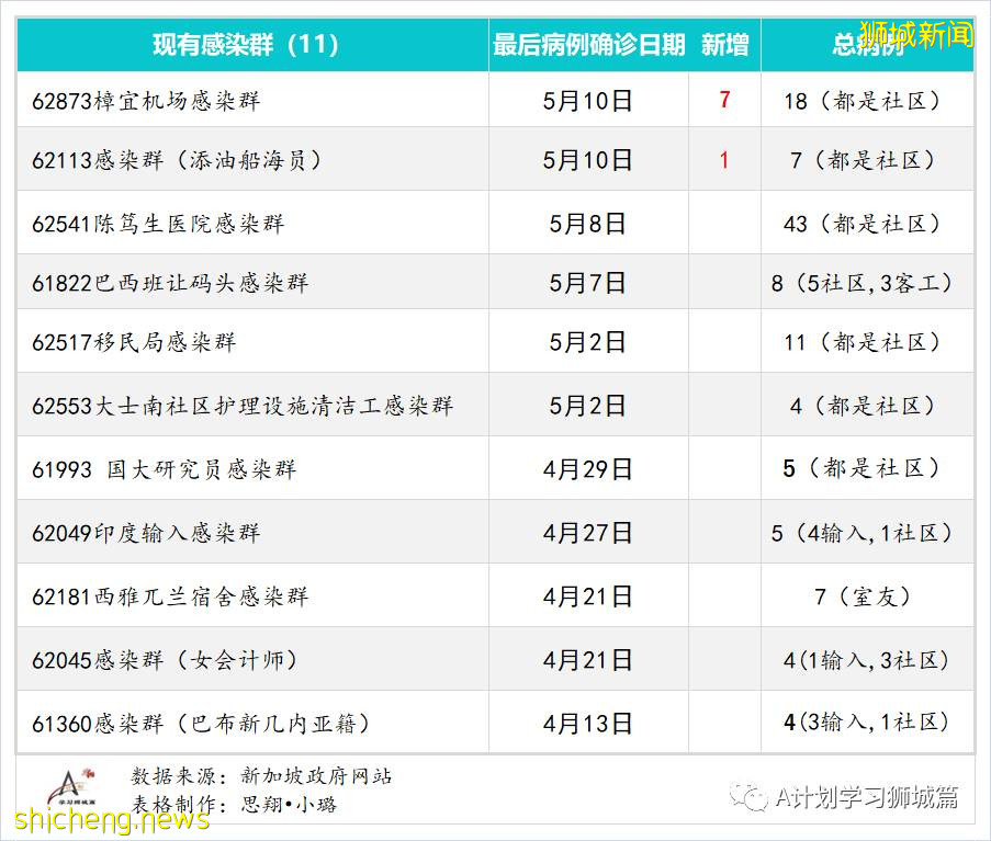 5月12日，新加坡疫情：新增16起，其中社區10起，輸入6起；樟宜機場感染群又增7起確診病例