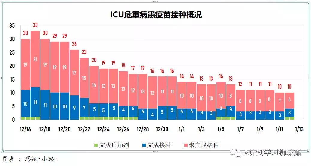 新增960起;新加坡逾300名德士和私召車司機未接種冠病疫苗