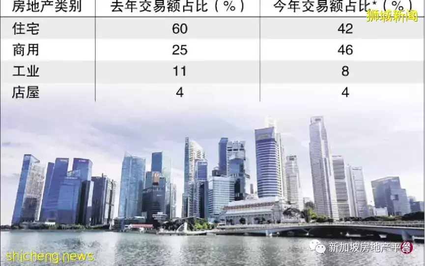 大宗房地産交易額 首季大增全年料優于去年