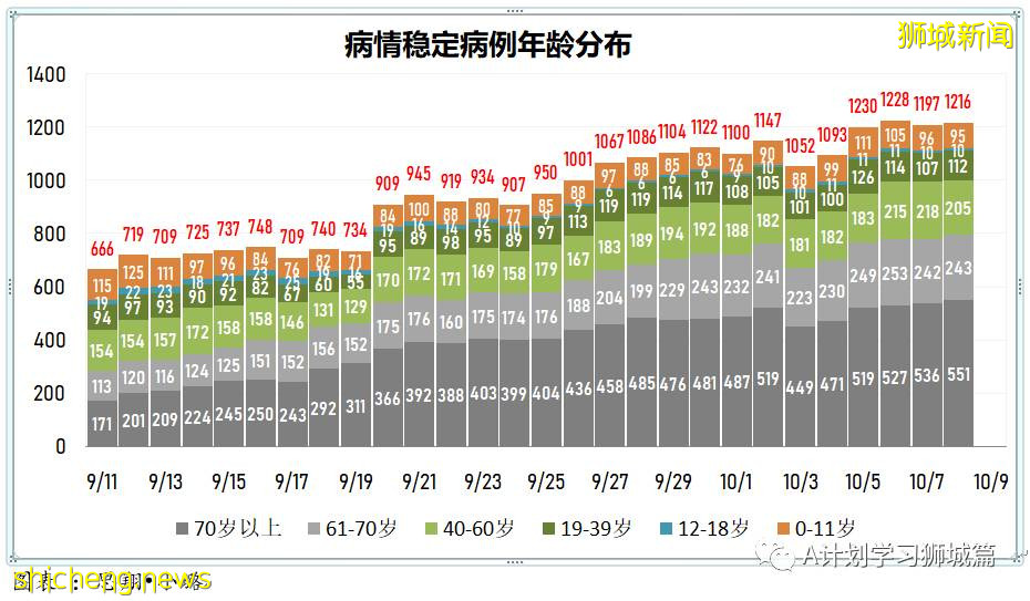 10月9日，新加坡新增3703起，其中社區2868起，宿舍客工832起，輸入3起，11人因冠病並發症逝世