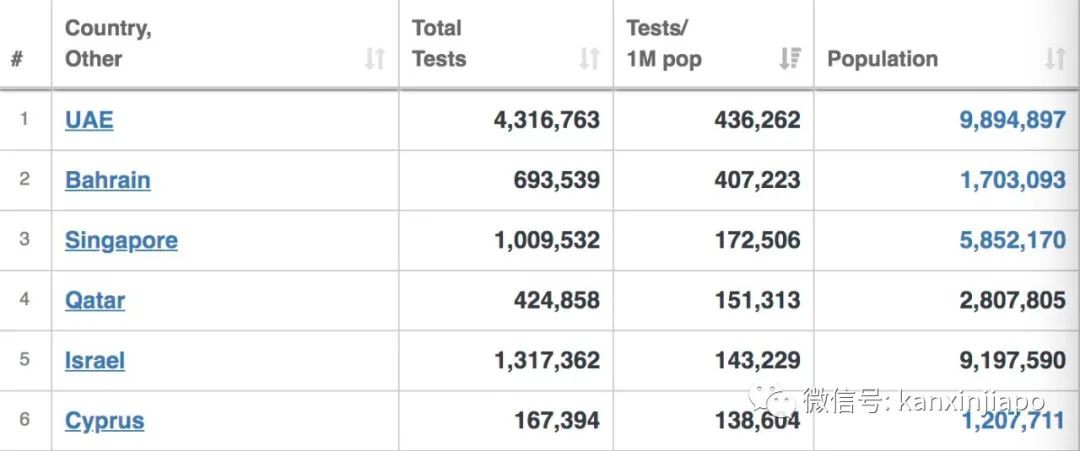 新加坡的测试率为亚细安之首,接近总人口的五分之一