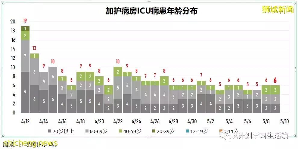 新增4831起，住院病患263人；新加坡每周社区传染率连续三天高于1
