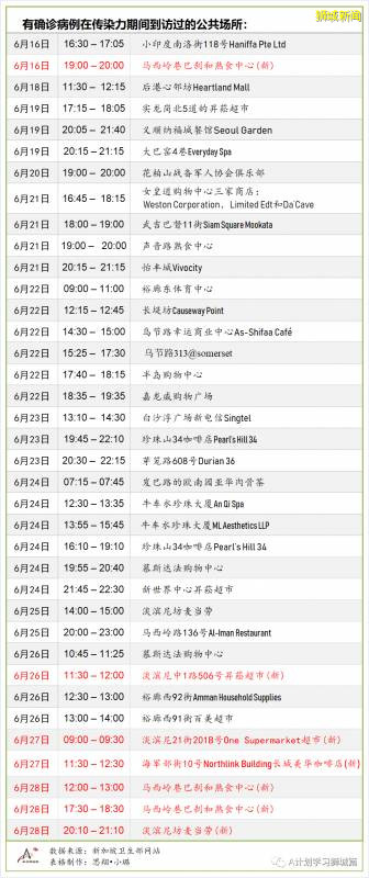 今日疫情【新加坡】：新增病例215起，其中社區病例10起，累計4萬4122起，新增出院515起