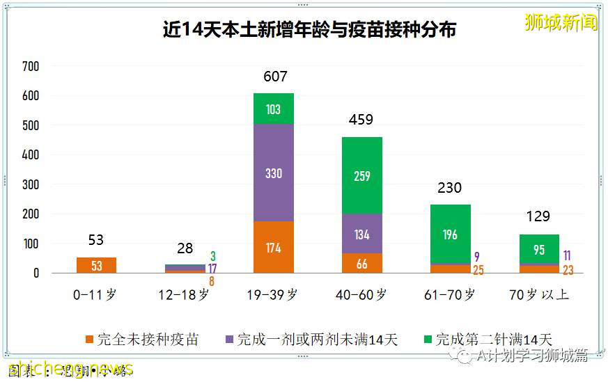 7月27日，新加坡疫情：新增139起，其中本土136起，輸入3起；再五所學校出現確診病例
