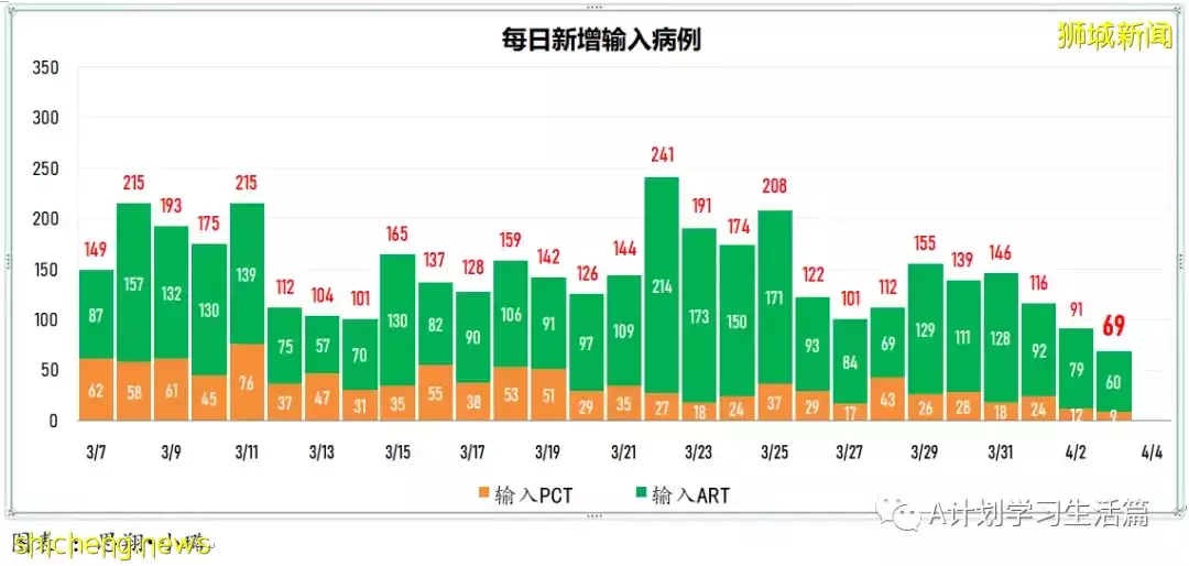 新增3334起，目前住院病患522人；新加坡疫情持續好轉，每日新增再創新底