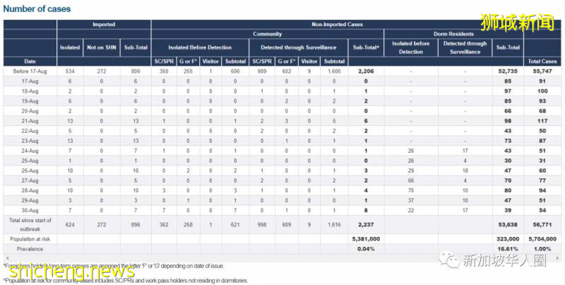 新增41例!新加坡社區感染群死灰複燃!兩戶家庭5人因聚會感染