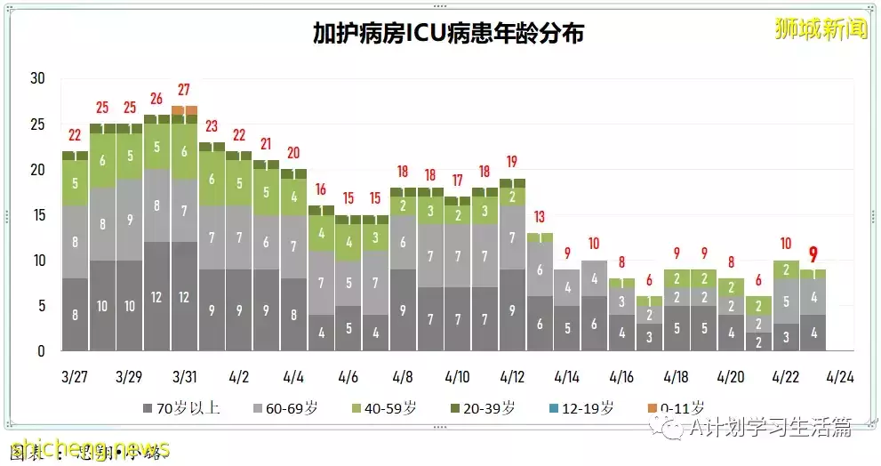 新增2044起,住院病患共263人;新加坡每周社区感染增长率回落到1以下