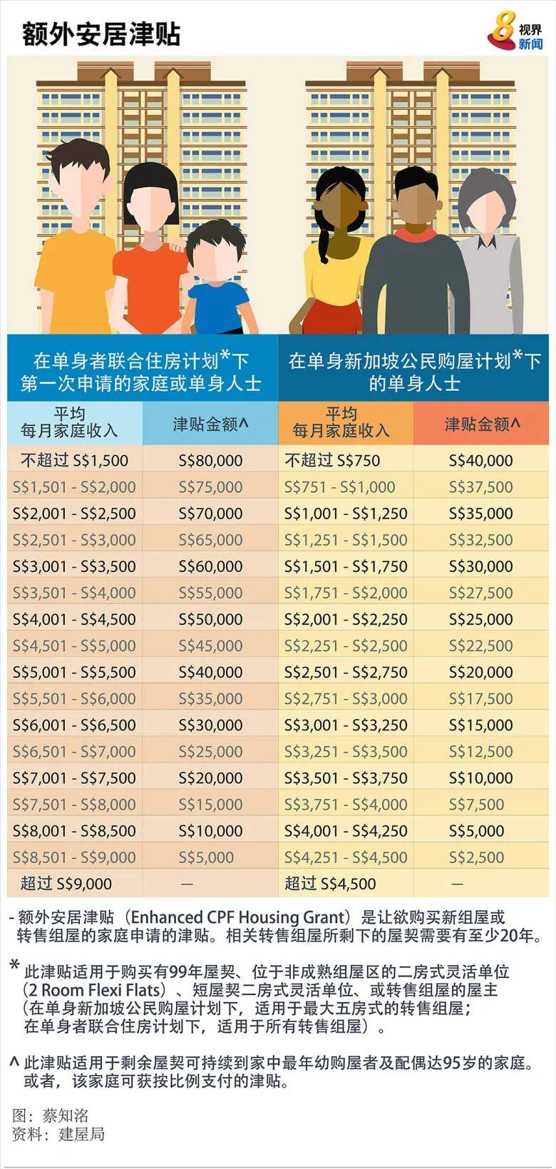 新加坡情侶“零現金”購買五房組屋？網友質疑：怎麽做到的