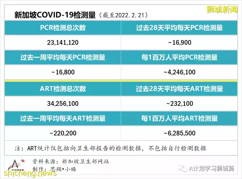 新增18597起，目前住院病患1584人；香港新增冠病確診病例首次破萬，47人死亡
