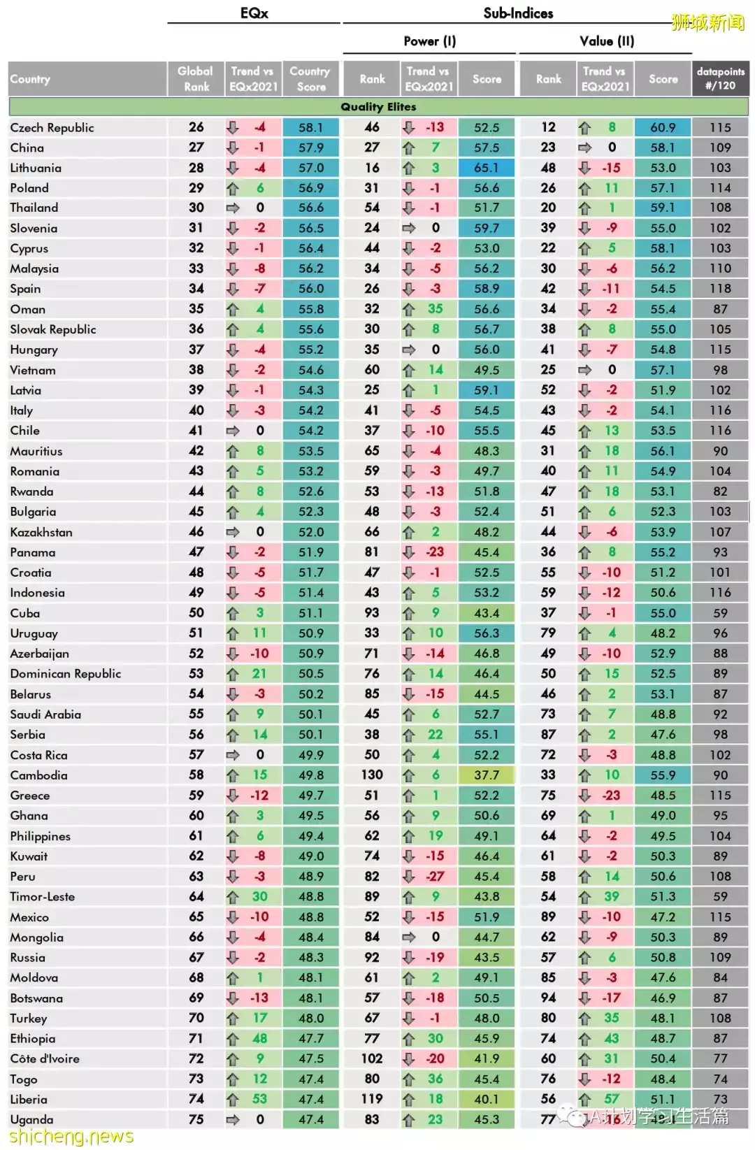新加坡连续三年全球精英素质排名第一