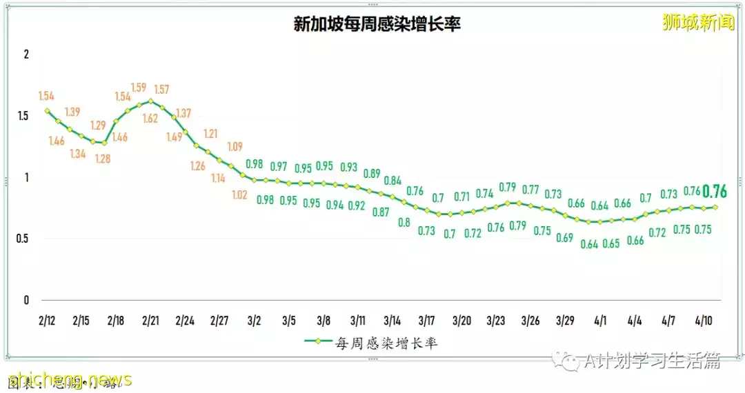 新增4552起，住院病患還有324人；新加坡每日新增比前一天多了1984起，但比上周二少了1789起