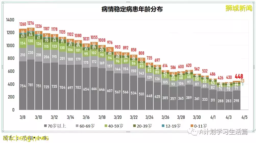 新增6341起，住院病患共518人；目前新加坡尚未發現感染奧密克戎XE重組變種毒株冠病病例