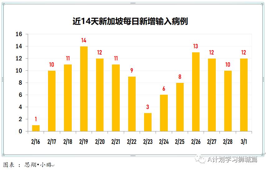 3月2日，新加坡疫情：新增8起，全是輸入病例；新加坡設東南亞首個生物安全四級實驗室