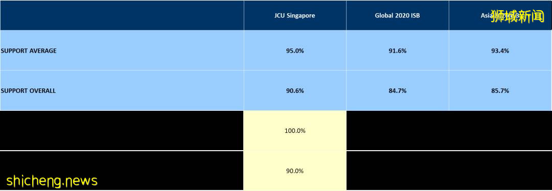 最新國際學生晴雨表調查結果出爐,新加坡校區多領域滿意度高于90%