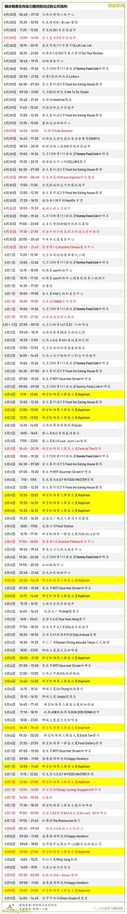 5月14日，新加坡疫情：新增52起，其中社區24起，輸入28起；5月16日起 新加坡進一步收緊防疫措施