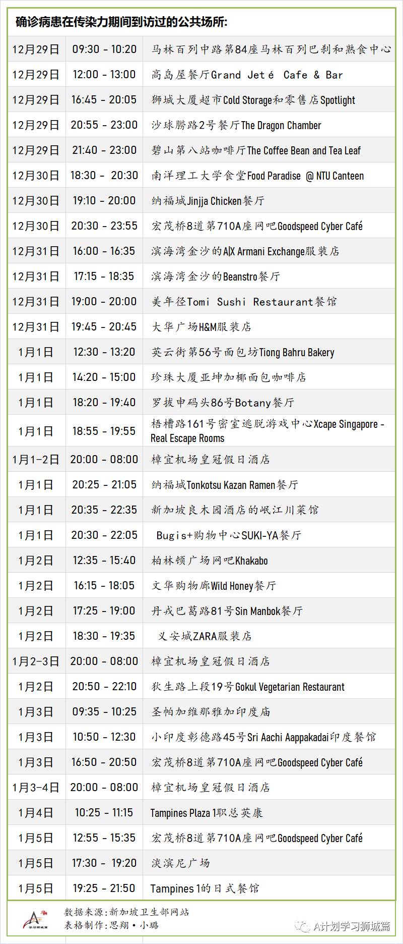 1月13日，新加坡疫情：新增38起，其中宿舍客工1起，輸入37起