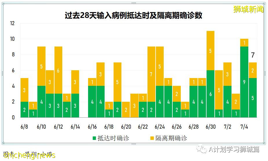 7月6日,新加坡疫情:新增10起,其中社區2起,輸入8起;目前新加坡共1萬7296人接種首劑科興疫苗