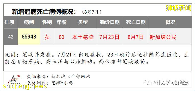 8月8日，新加坡疫情：新增78起，其中本土73起，輸入5起，公立培群學校又兩名學生確診