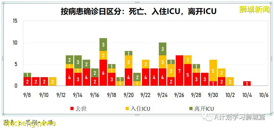 10月6日,新加坡新增3577起,其中社区2932起,宿舍客工630起,输入15起;再有三名年长逝世