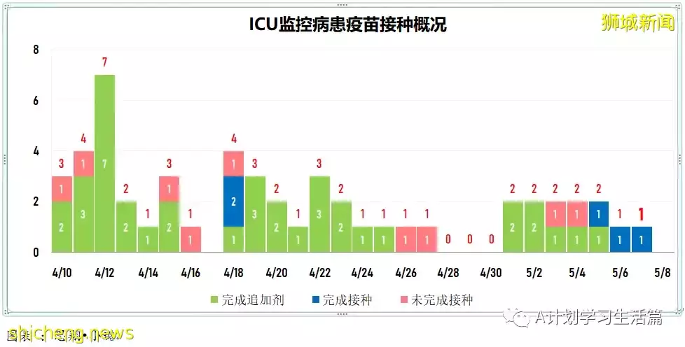 新增2423起,住院病患240人,其中ICU重症6人;新加坡每周社區感染率連續14天低于1後回升至1.01