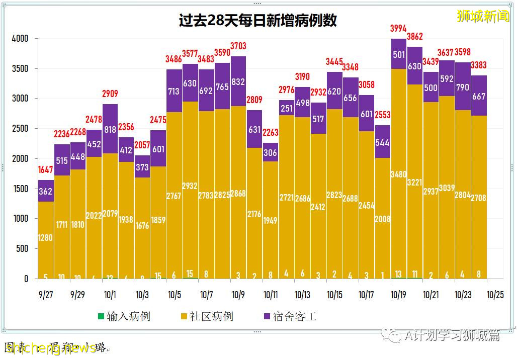 10月24日，新加坡新增3383起，其中社區2708起，宿舍客工667起，輸入8起；本地15人因冠病並發症逝世