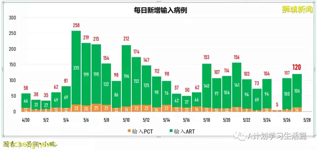 新增3323起，沒有人去世；猴痘在多地人傳人 新加坡已做好應對准備