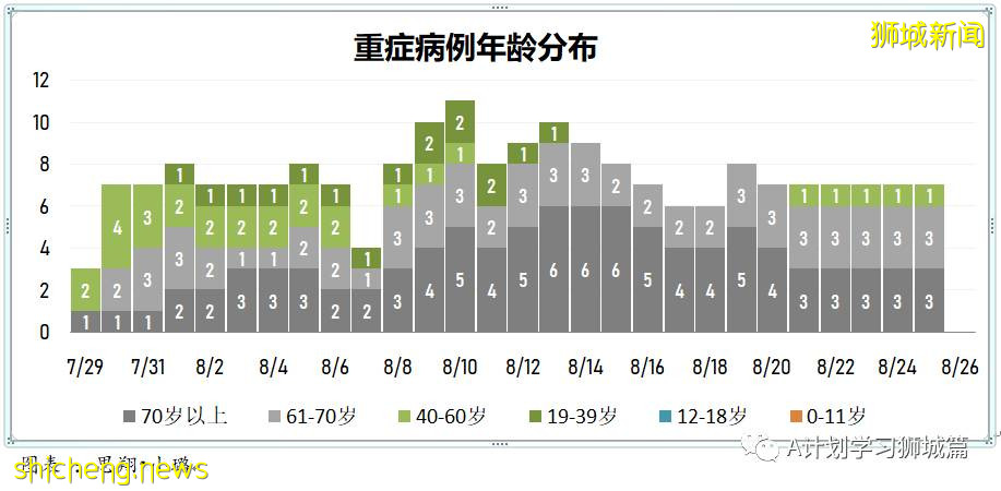 8月26日，新加坡疫情：新增116起，其中本土112起，輸入4起；兩名有基礎病的年長者去世